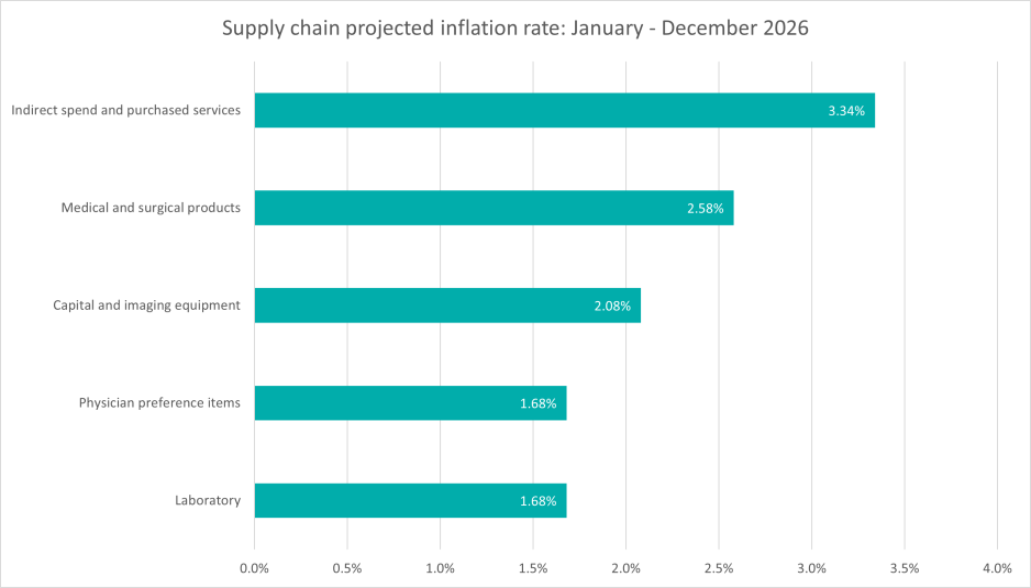Supply chain projected inflation rate: Jan - Dec 2026