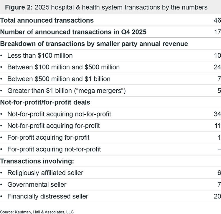 Figure 2: 2025 hospital & health system transactions by the numbers