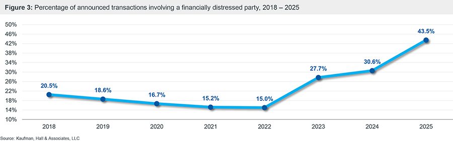 Figure 3: Percentage of announced transactions involving a financially distressed party, 2018 – 2025