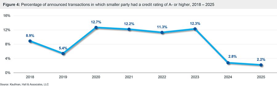 Figure 4: Percentage of announced transactions in which smaller party had a credit rating of A- or higher, 2018 – 2025