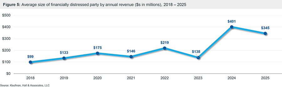 Figure 5: Average size of financially distressed party by annual revenue ($s in millions), 2018 – 2025