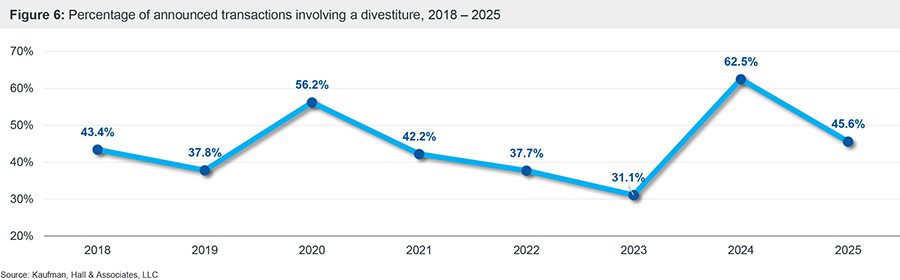 Figure 6: Percentage of announced transactions involving a divestiture, 2018 – 2025