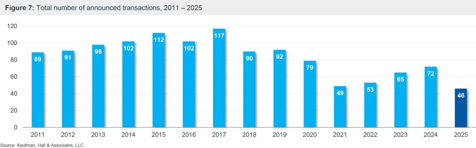 Figure 7: Total number of announced transactions, 2011 – 2025