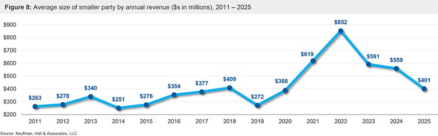 Figure 8: Average size of smaller party by annual revenue ($s in millions), 2011 – 2025