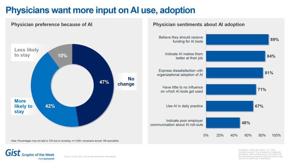 Physicians want more input on AI chart