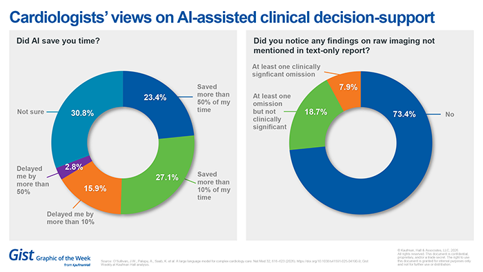 Cardiologists on AI chart