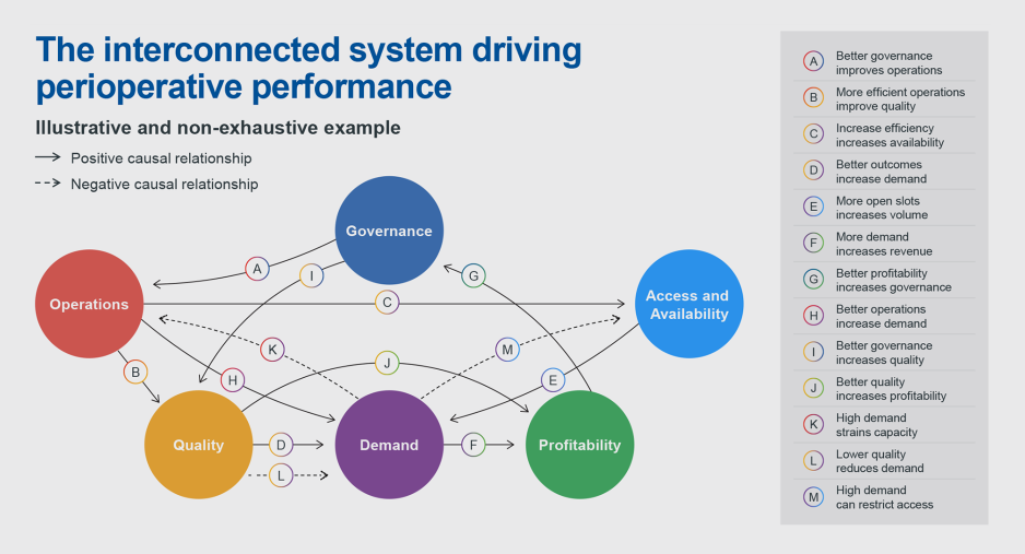 Figure - The interconnected system driving perioperative performance