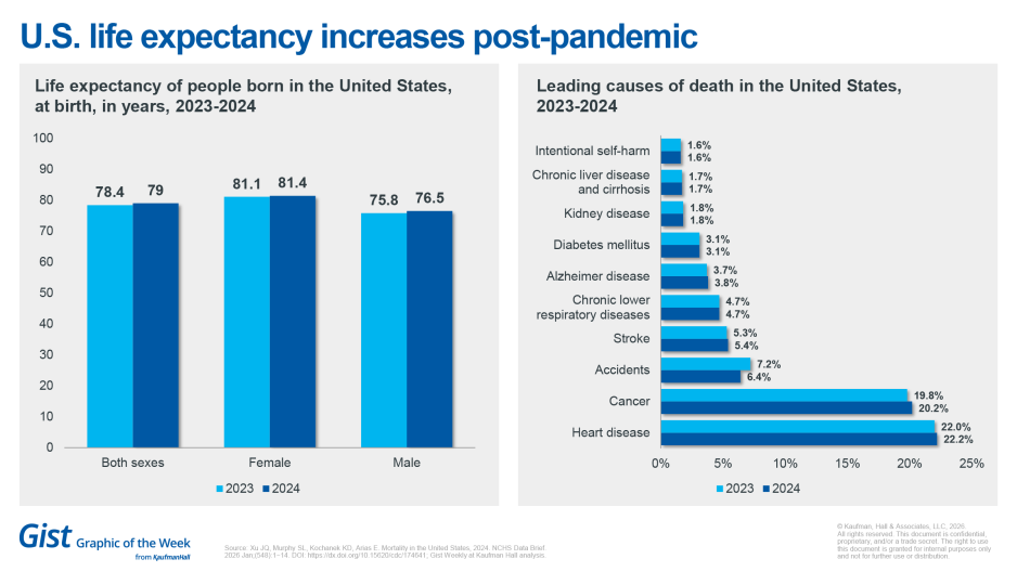 Graphic of the week: U.S. life expectancy increases post-pandemic