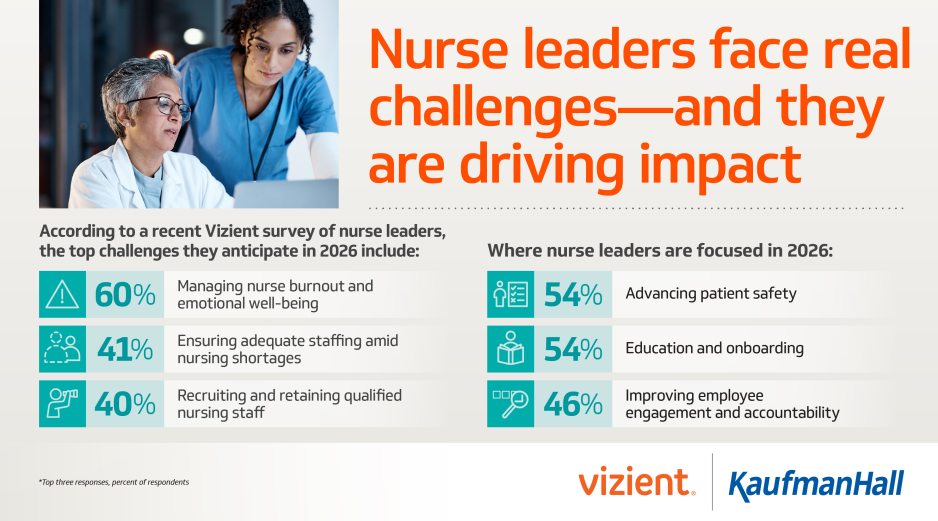Nurse leadership survey chart