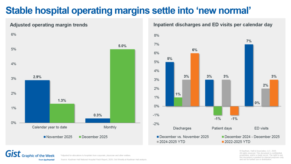 Stable hospital operating margins settle chart