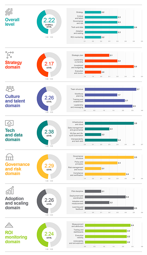 AI Maturity Assessment update