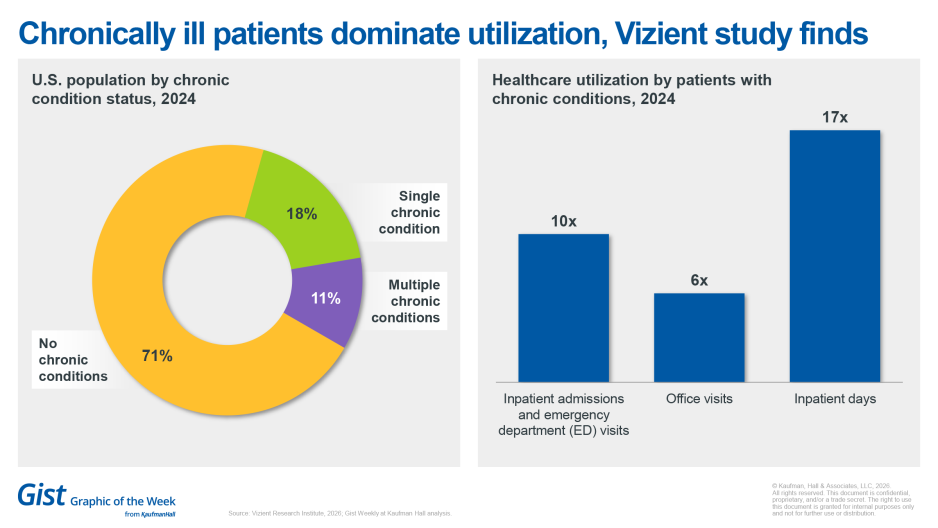 Graphic of the week: Chronically ill patients dominate utilization, Vizient study finds