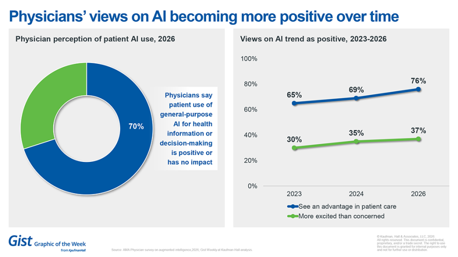 Physician views on AI chart