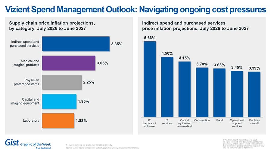 Vizient SMO: Navigating ongoing cost pressures chart