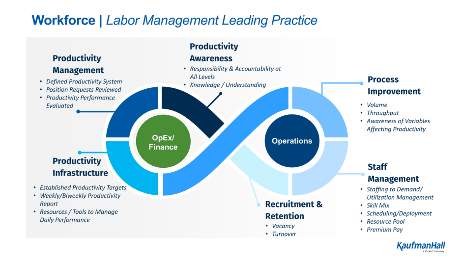 Workforce productivity graphic chart