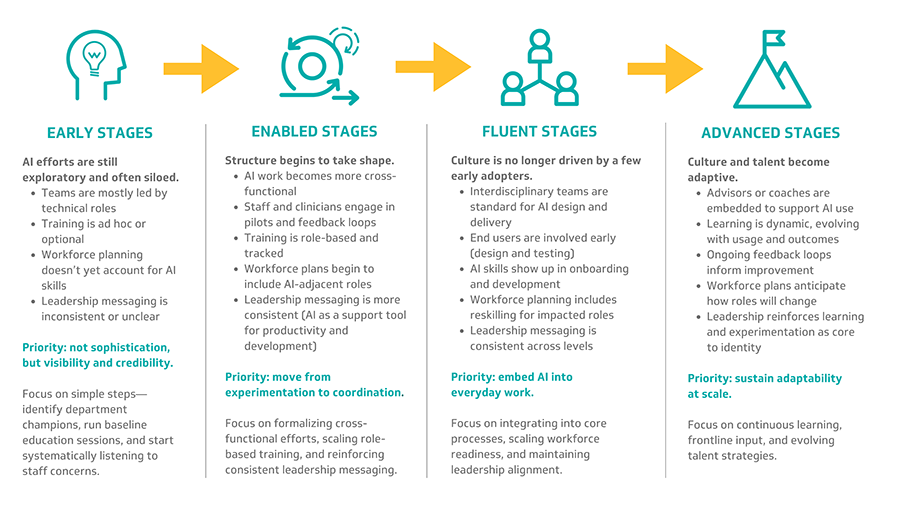 AI stages chart