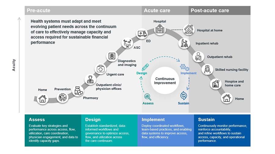 Access capacity framework chart
