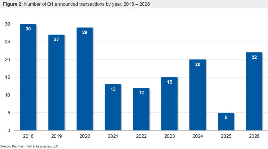 Figure 2: Number of Q1 announced transactions by year, 2018 - 2026