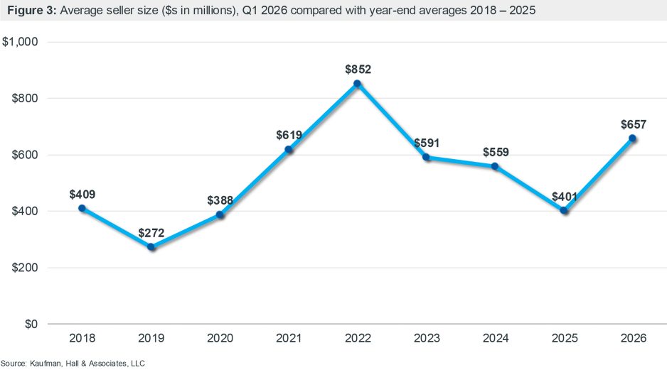 Figure 3: Average smaller party/seller size ($s in millions), Q1 2026 compared with year-end averages 2018 - 2025