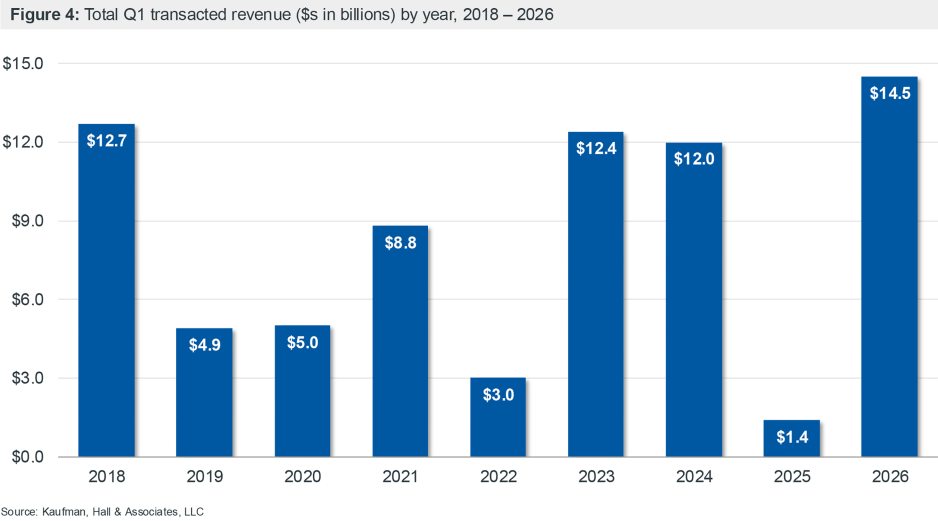 Figure 4: Total Q1 transacted revenue ($s in billions) by year, 2018 – 2026