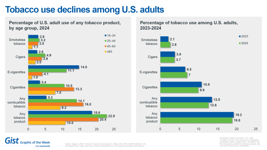 Tobacco use declines chart