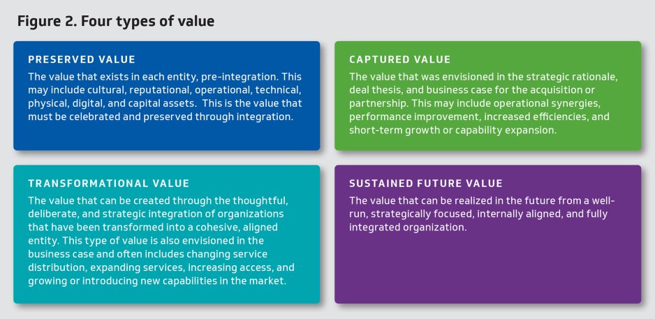 Figure 2. Four types of value