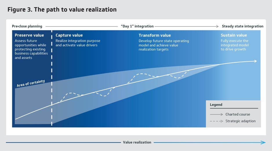 Figure 3. The path to value realization