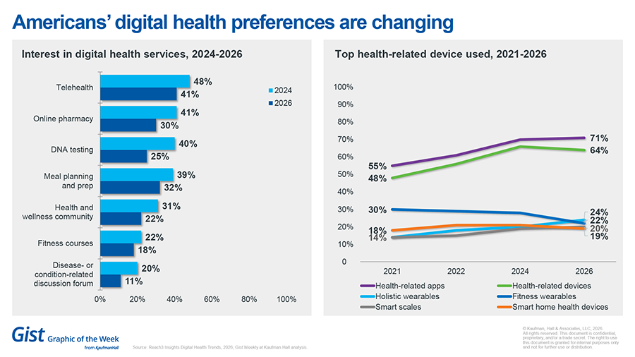 Digital health preferences chart