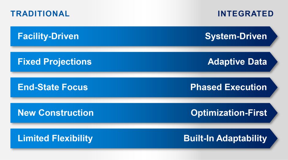 Evolving from traditional to integrated master planning