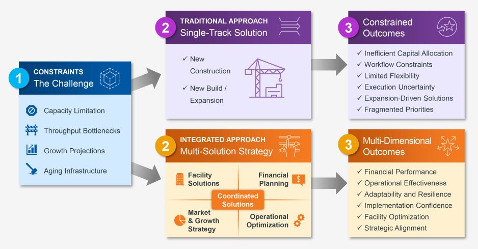 Integrated planning in action chart