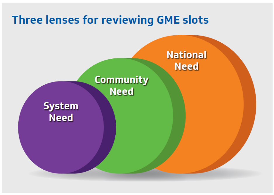 Three lenses for reviewing GME slots