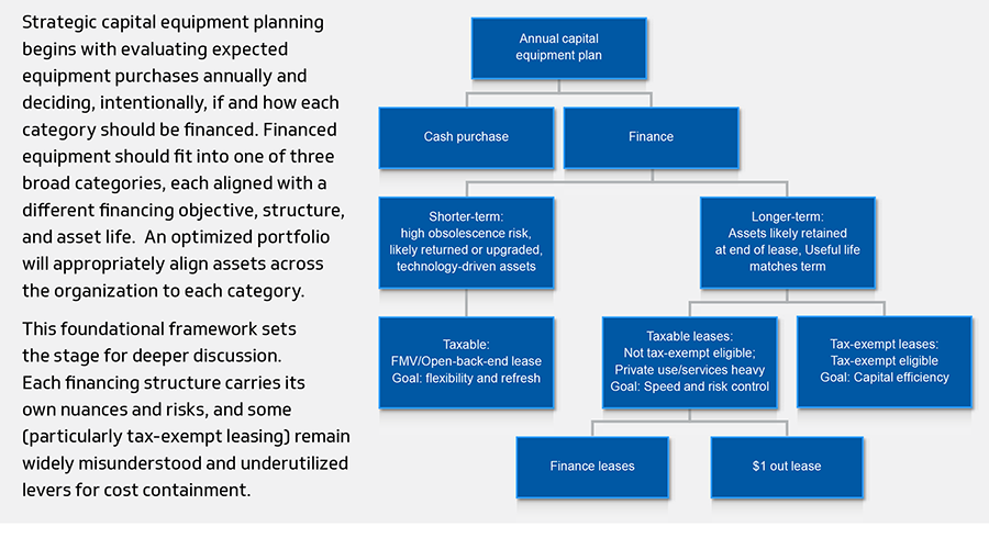An annual capital equipment portfolio planning framework